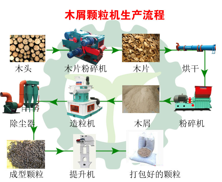 生物質(zhì)木屑顆粒機設(shè)備讓你遠(yuǎn)離霧霾，還你碧水藍(lán)天