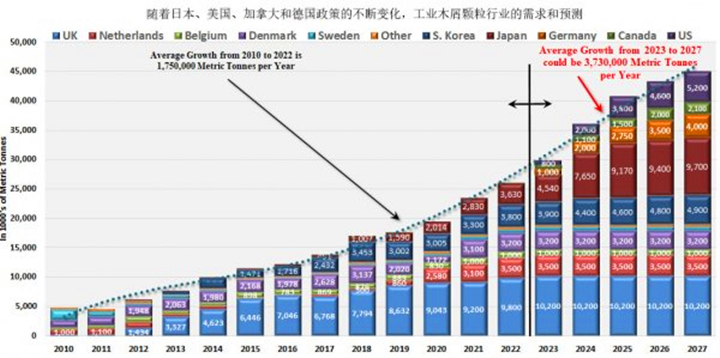 在未來五年美國、德國和日本政策趨好的情況下，對顆粒燃料的需求可能以每年373萬噸的年增長率增長