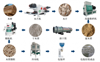 木片變廢為寶的過程，離不開屑顆粒機(jī)生產(chǎn)線
